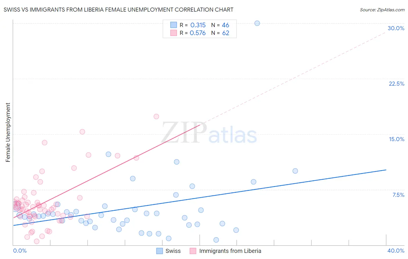 Swiss vs Immigrants from Liberia Female Unemployment