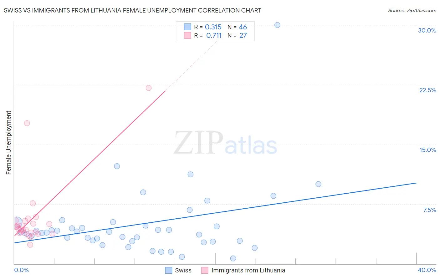 Swiss vs Immigrants from Lithuania Female Unemployment