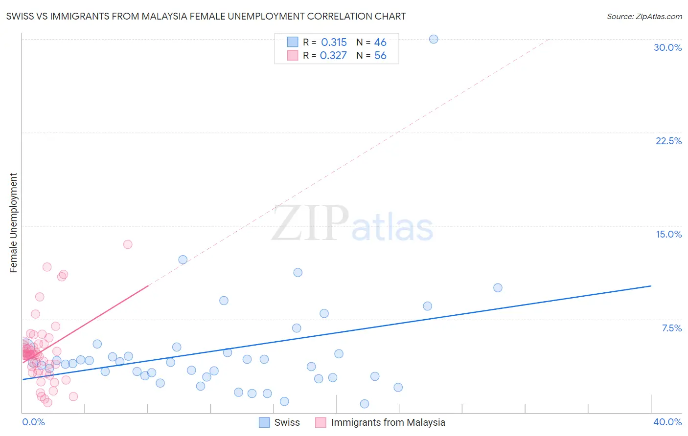 Swiss vs Immigrants from Malaysia Female Unemployment