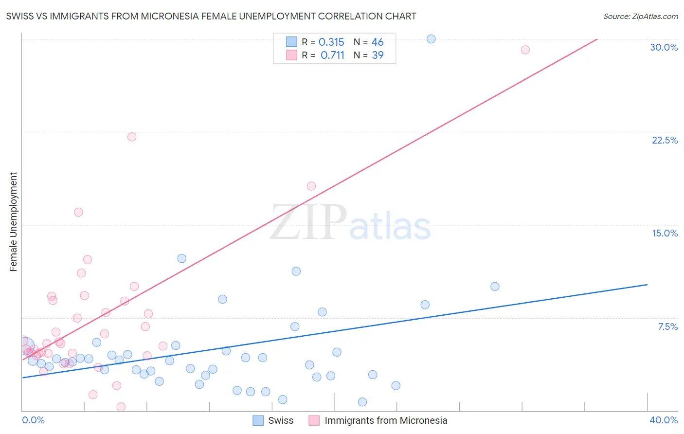 Swiss vs Immigrants from Micronesia Female Unemployment
