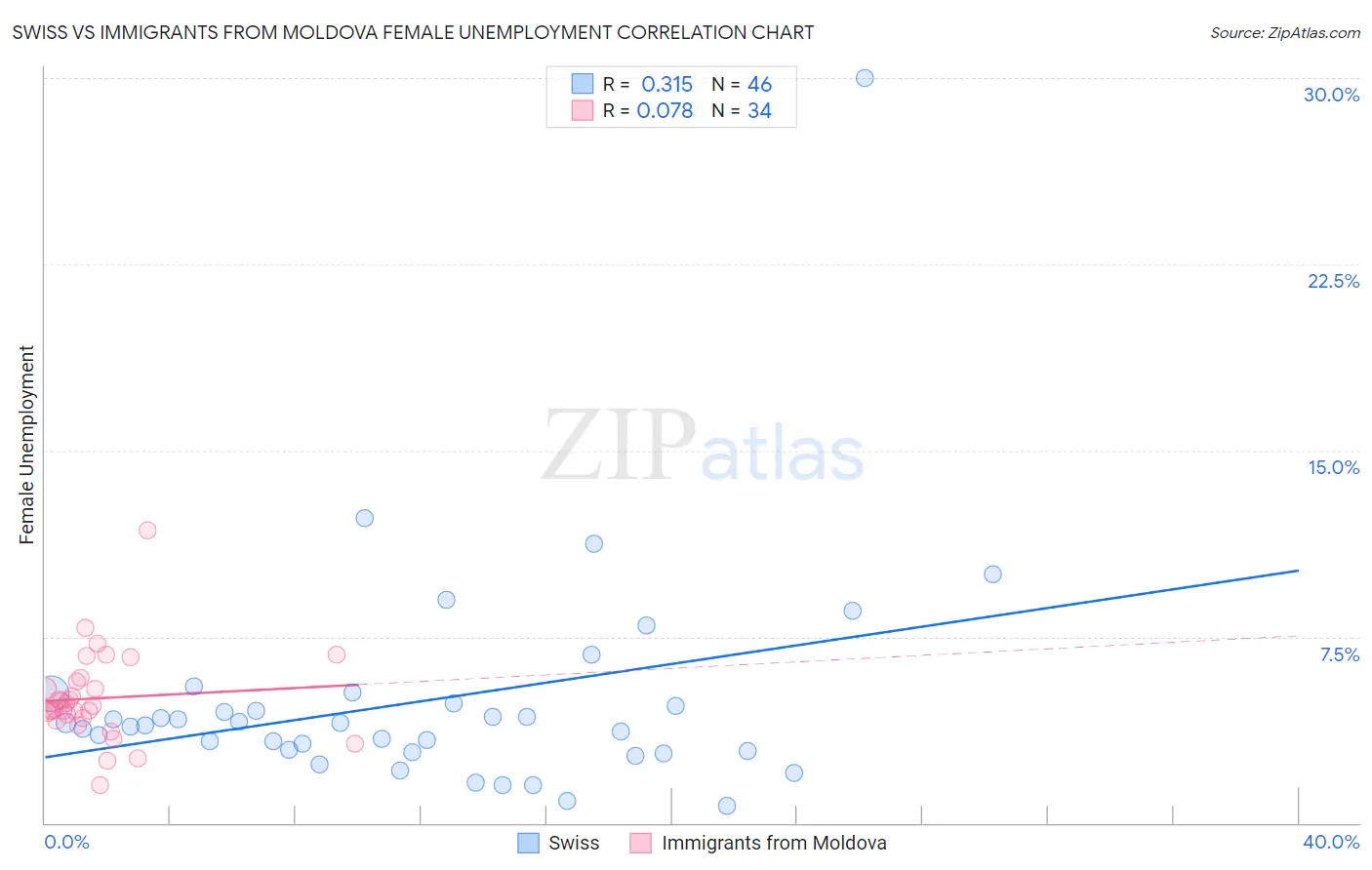 Swiss vs Immigrants from Moldova Female Unemployment