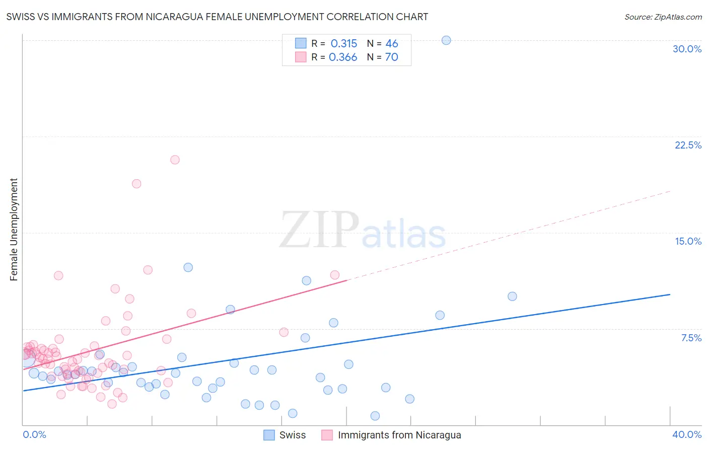 Swiss vs Immigrants from Nicaragua Female Unemployment