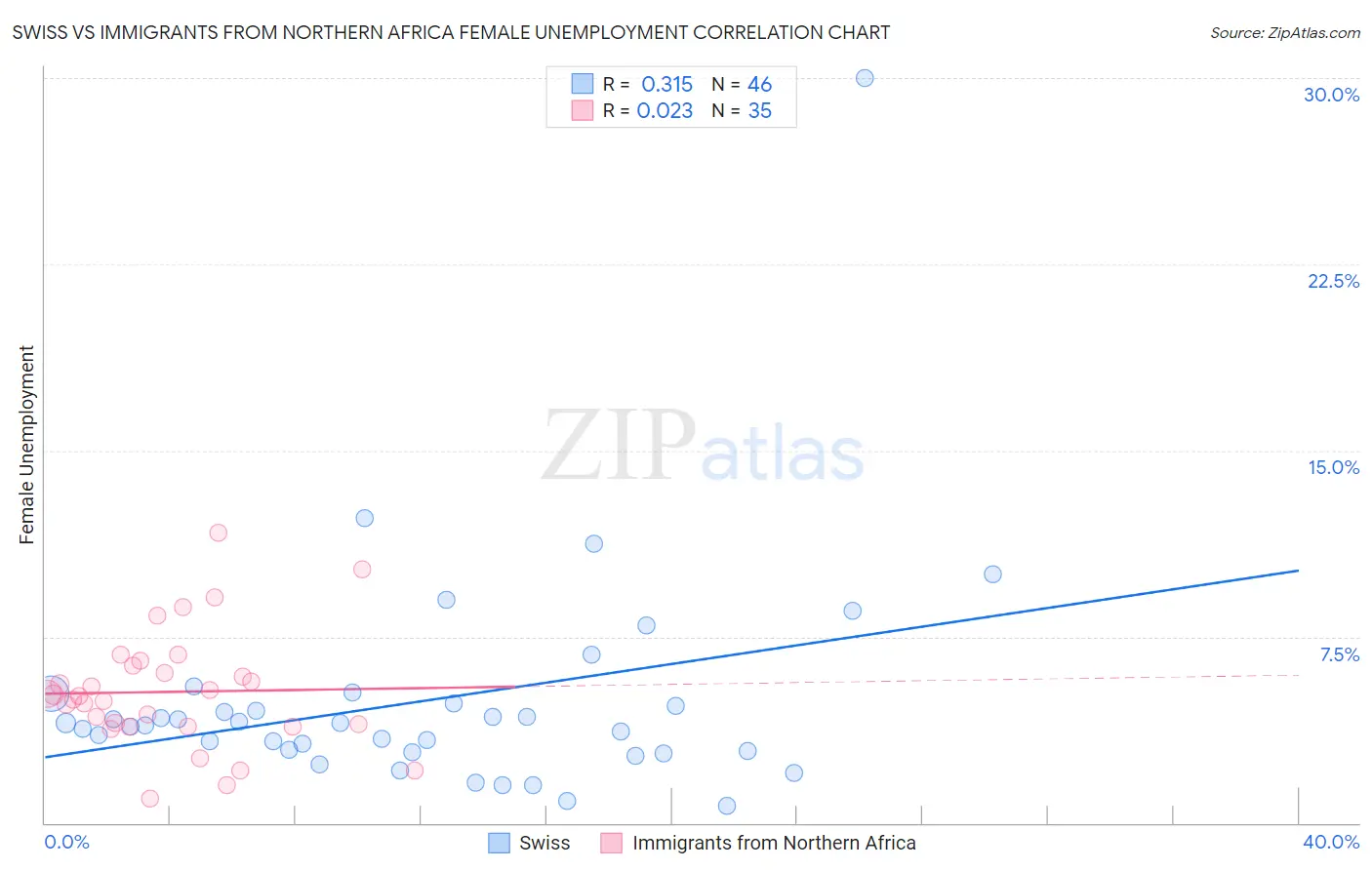 Swiss vs Immigrants from Northern Africa Female Unemployment