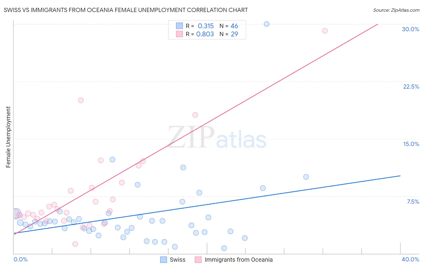 Swiss vs Immigrants from Oceania Female Unemployment