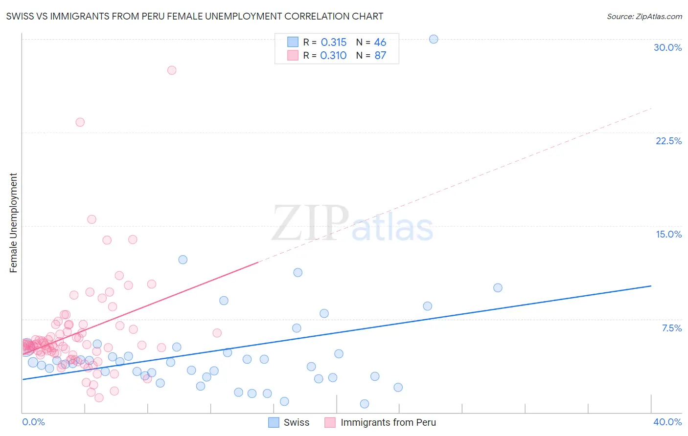 Swiss vs Immigrants from Peru Female Unemployment