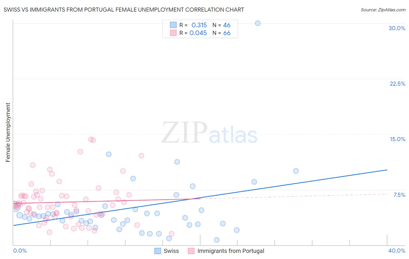 Swiss vs Immigrants from Portugal Female Unemployment
