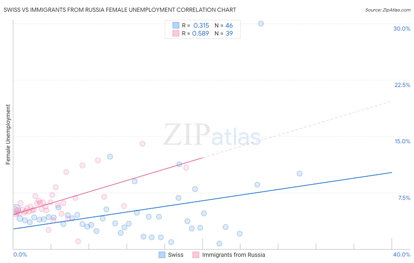 Swiss vs Immigrants from Russia Female Unemployment