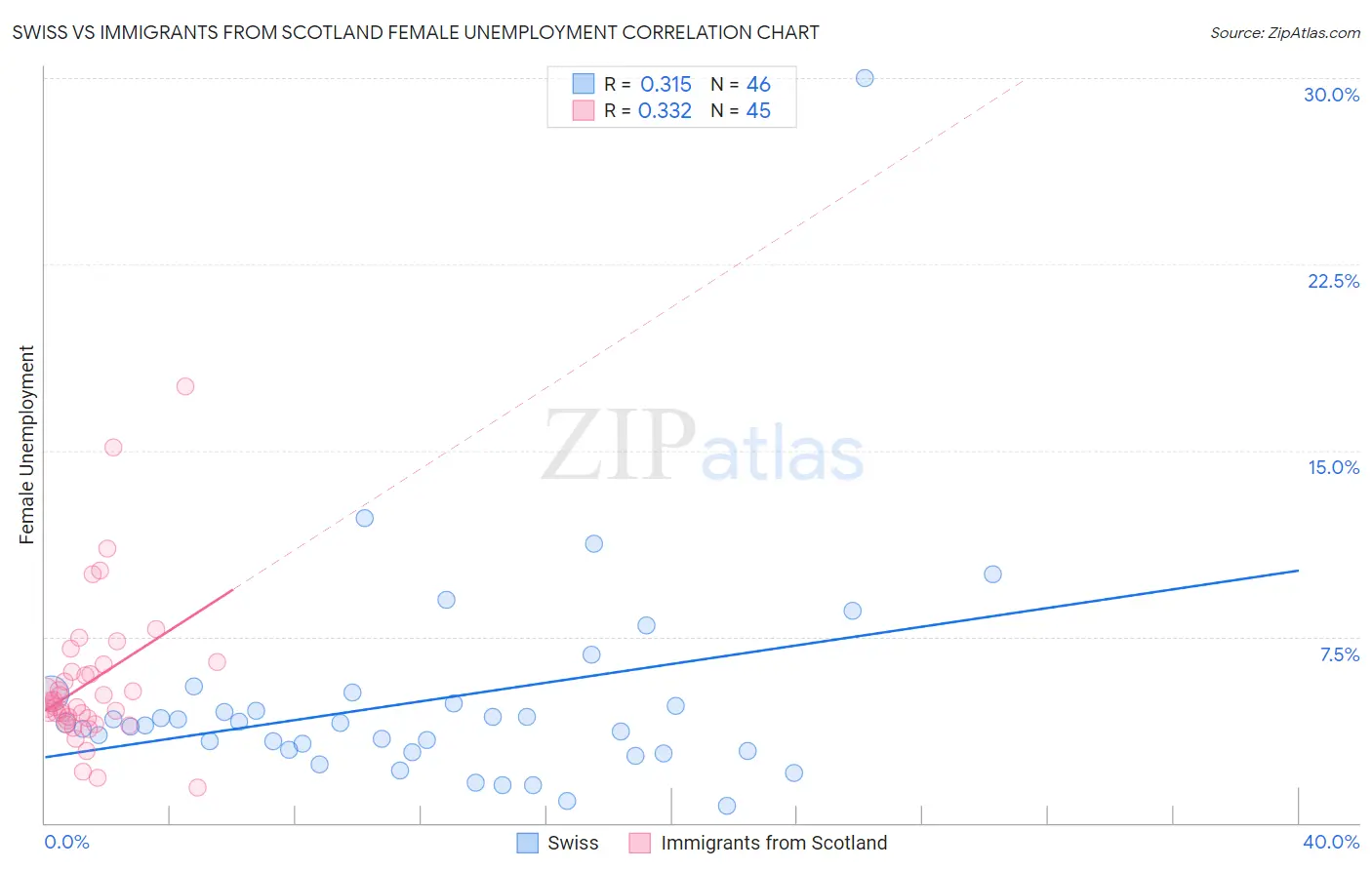Swiss vs Immigrants from Scotland Female Unemployment