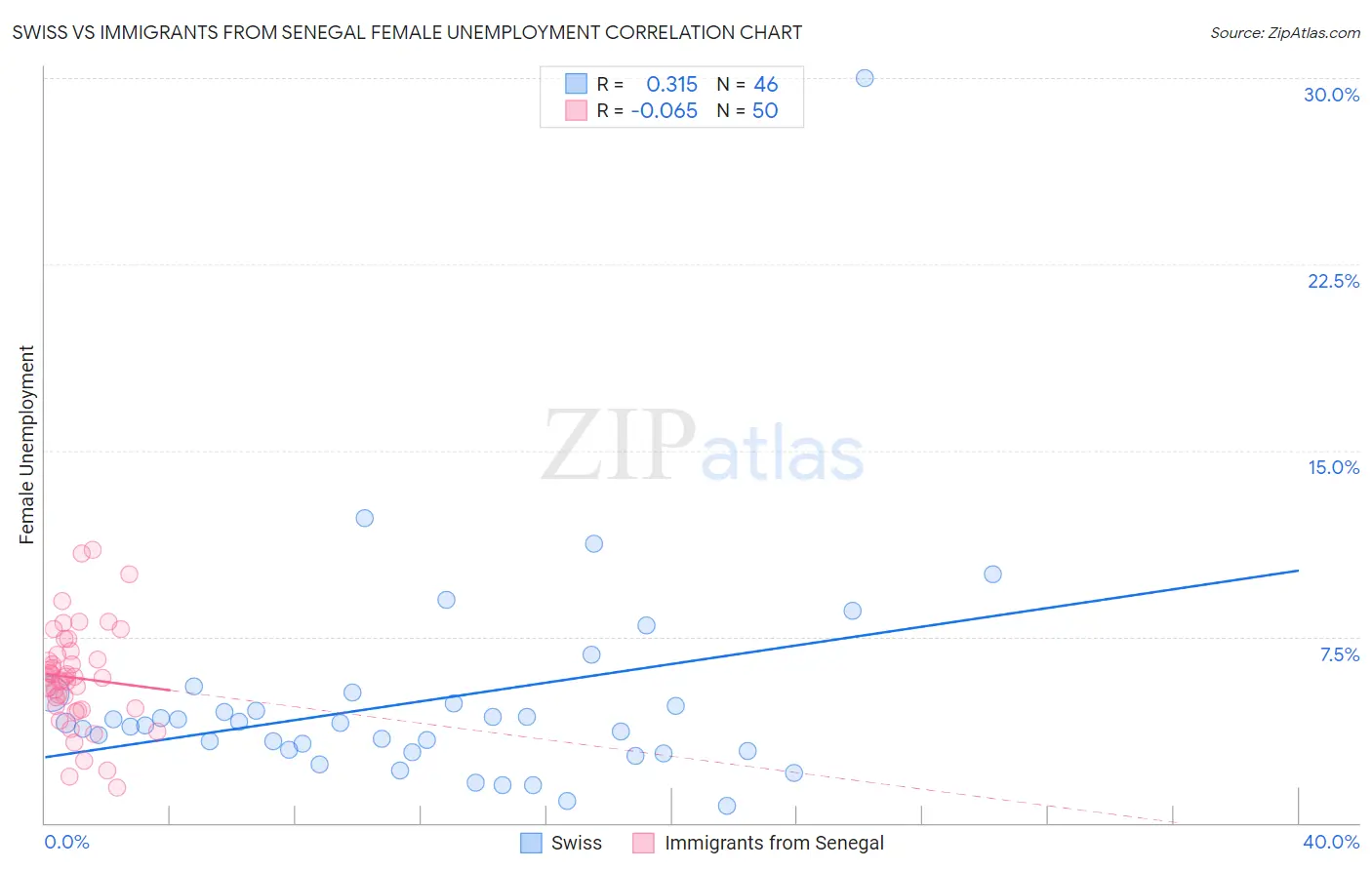 Swiss vs Immigrants from Senegal Female Unemployment