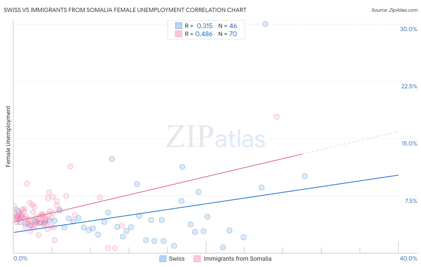 Swiss vs Immigrants from Somalia Female Unemployment