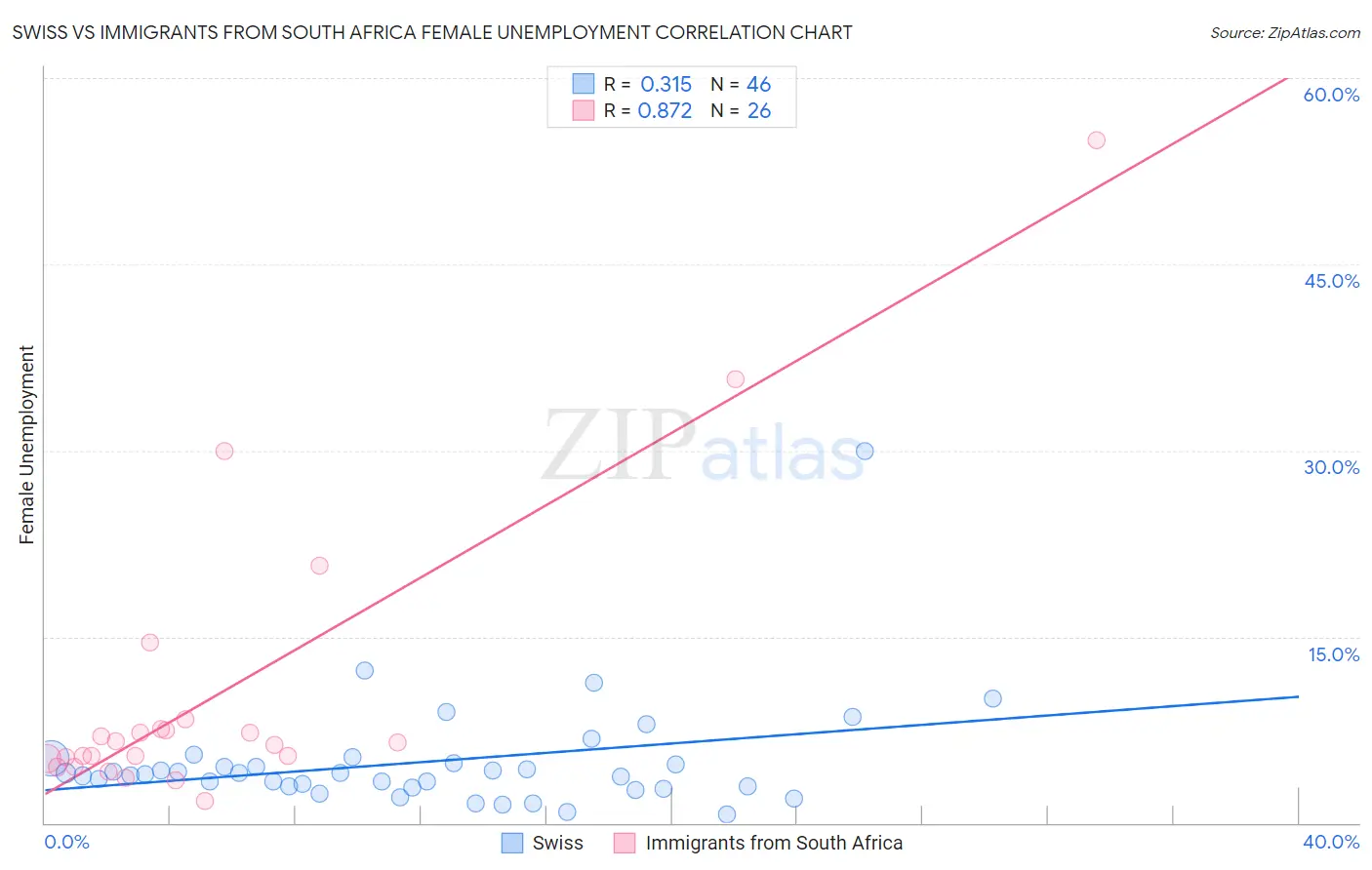 Swiss vs Immigrants from South Africa Female Unemployment