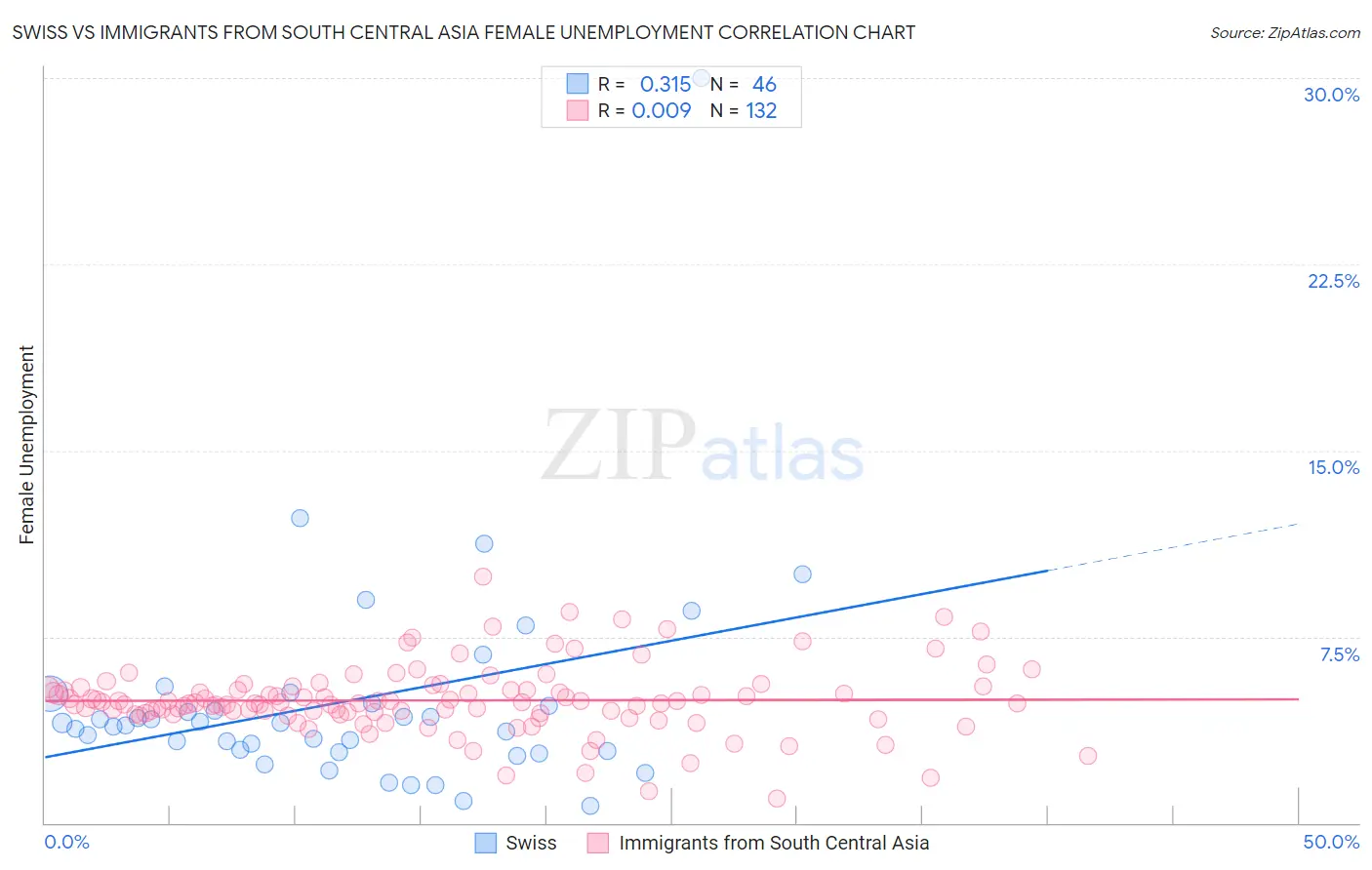 Swiss vs Immigrants from South Central Asia Female Unemployment