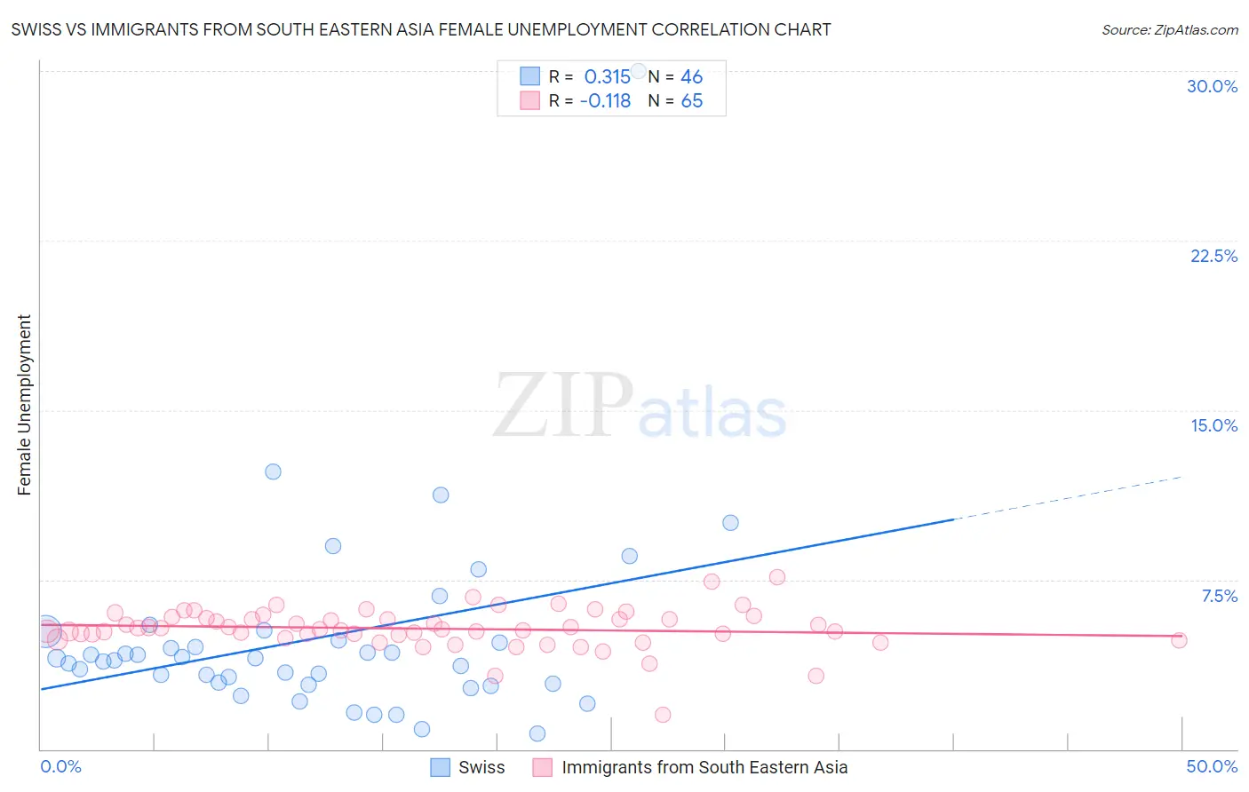 Swiss vs Immigrants from South Eastern Asia Female Unemployment
