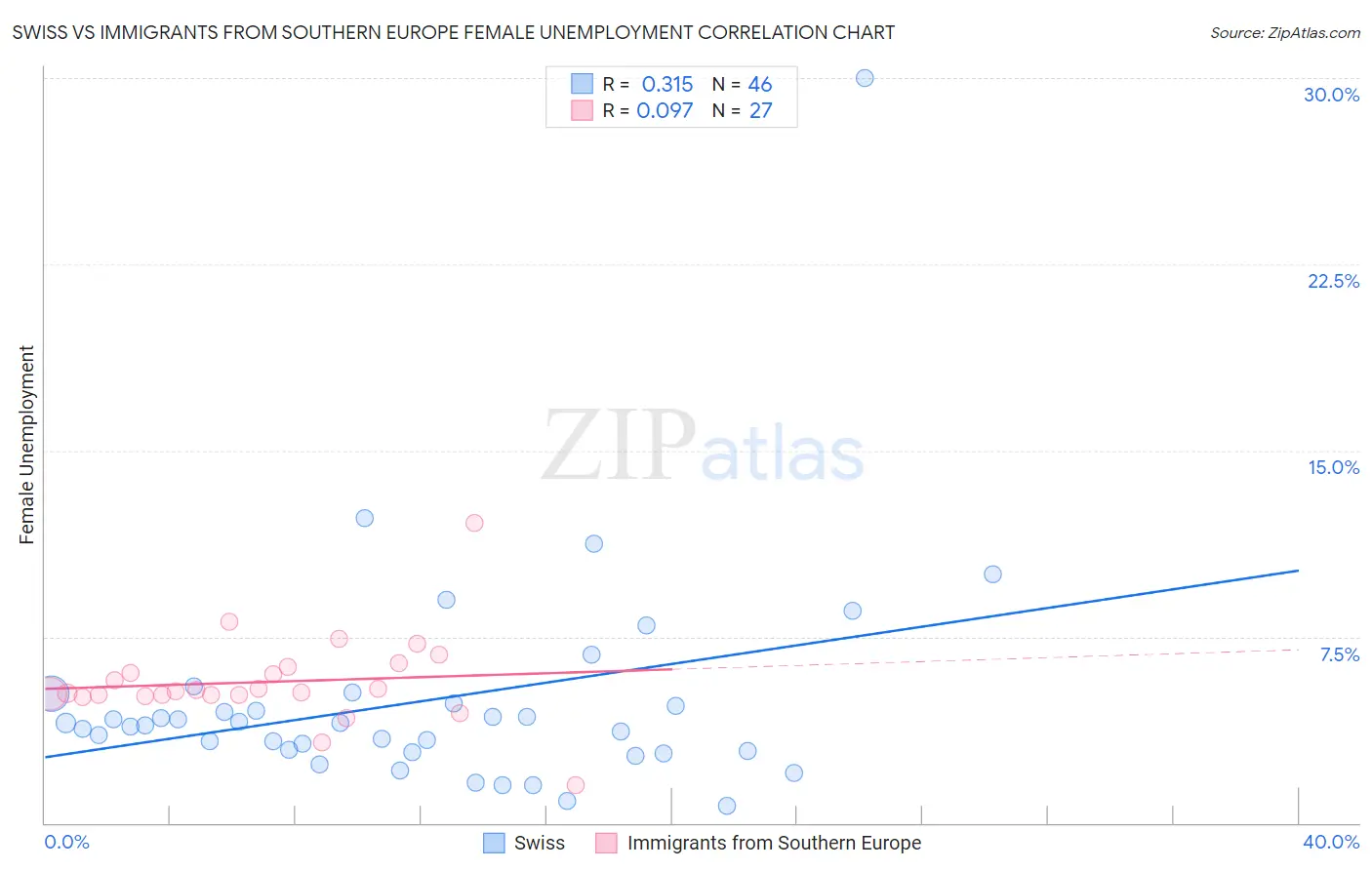 Swiss vs Immigrants from Southern Europe Female Unemployment