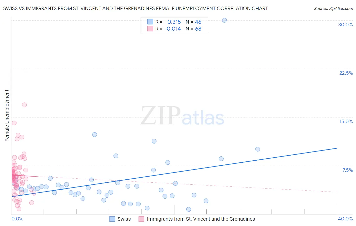 Swiss vs Immigrants from St. Vincent and the Grenadines Female Unemployment