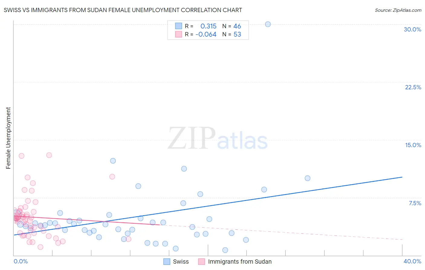 Swiss vs Immigrants from Sudan Female Unemployment