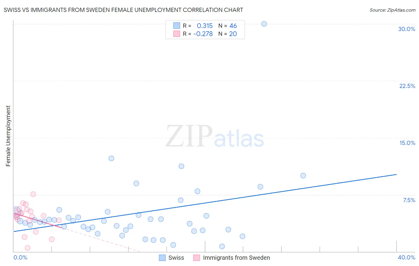 Swiss vs Immigrants from Sweden Female Unemployment