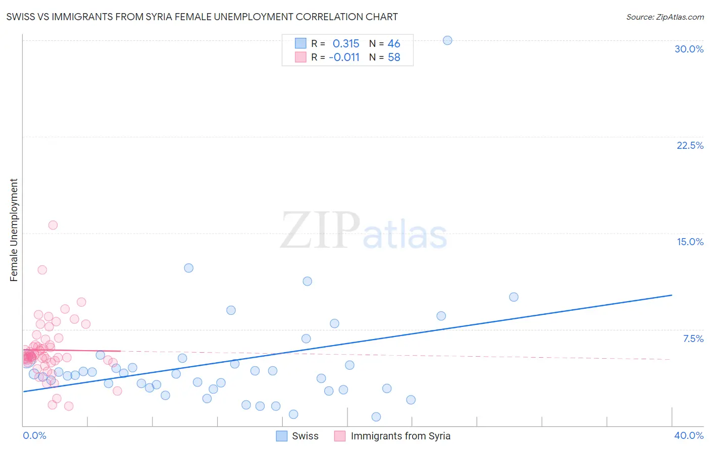 Swiss vs Immigrants from Syria Female Unemployment