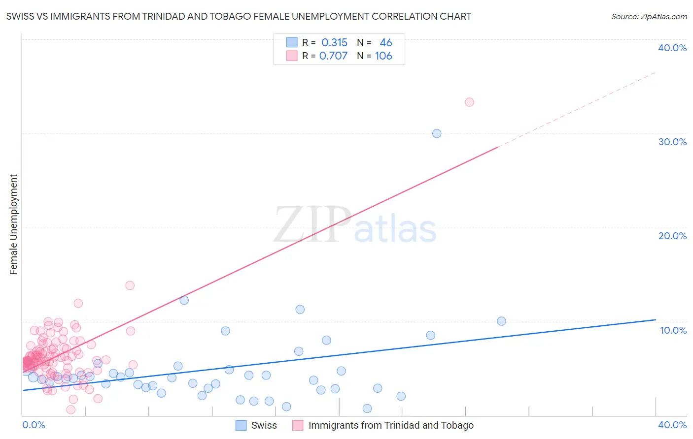 Swiss vs Immigrants from Trinidad and Tobago Female Unemployment