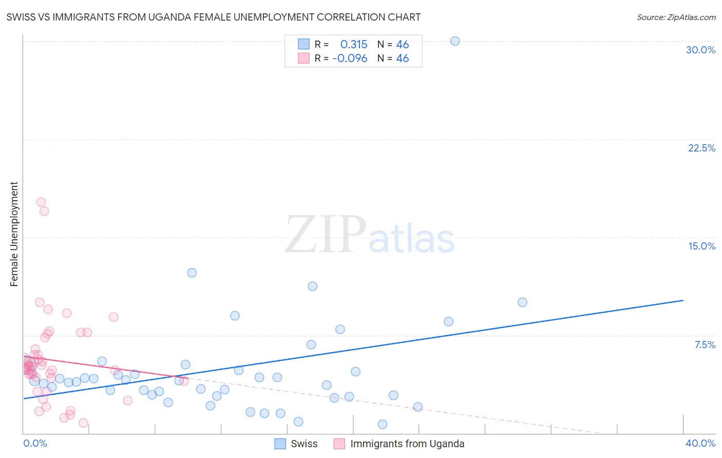 Swiss vs Immigrants from Uganda Female Unemployment