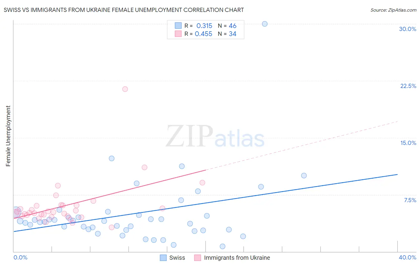 Swiss vs Immigrants from Ukraine Female Unemployment