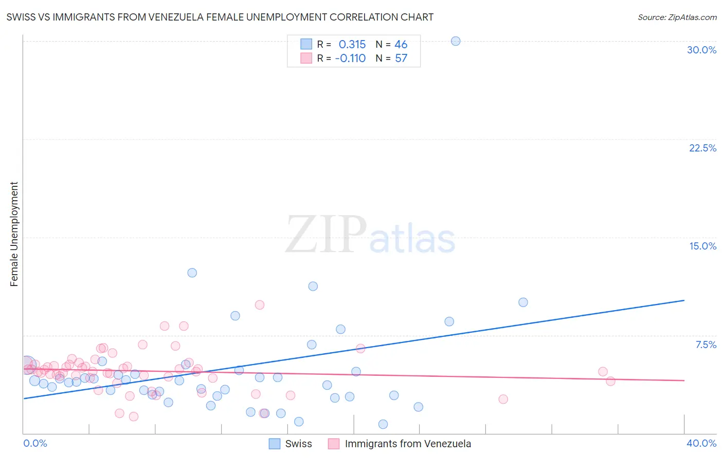Swiss vs Immigrants from Venezuela Female Unemployment