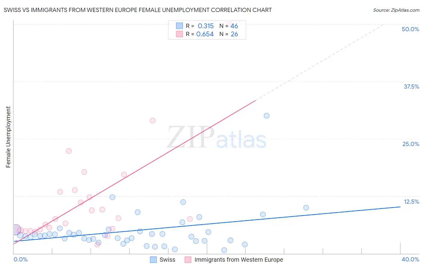 Swiss vs Immigrants from Western Europe Female Unemployment