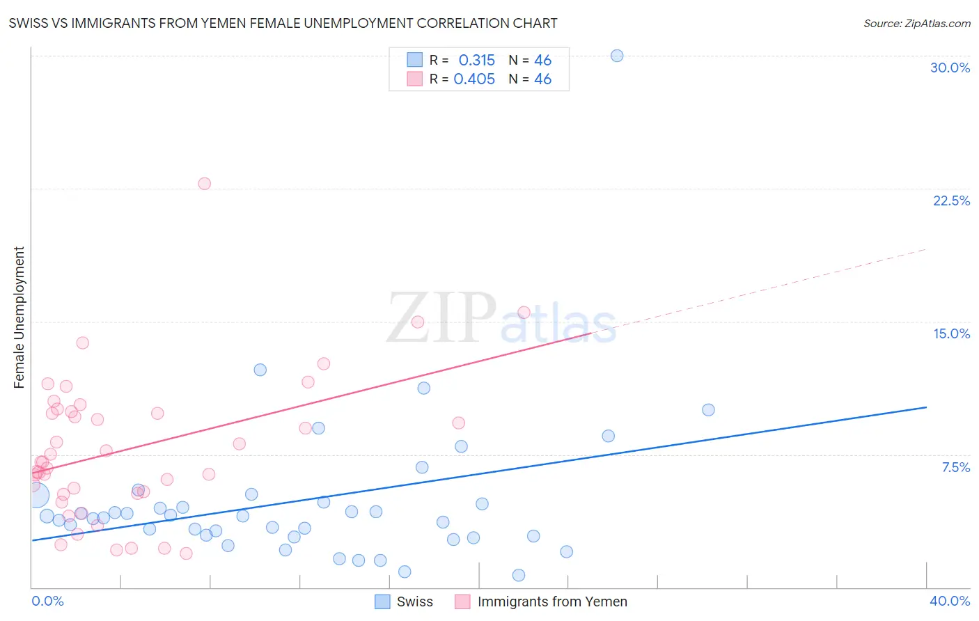 Swiss vs Immigrants from Yemen Female Unemployment