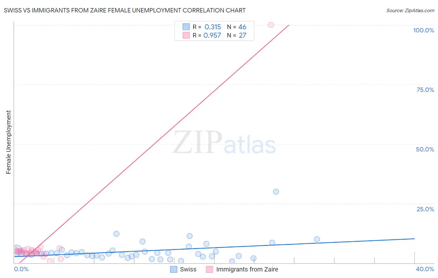 Swiss vs Immigrants from Zaire Female Unemployment