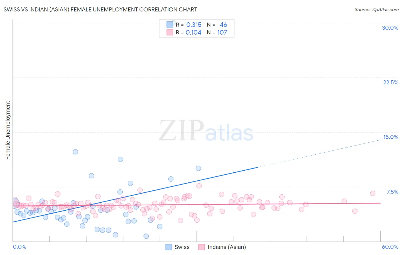 Swiss vs Indian (Asian) Female Unemployment