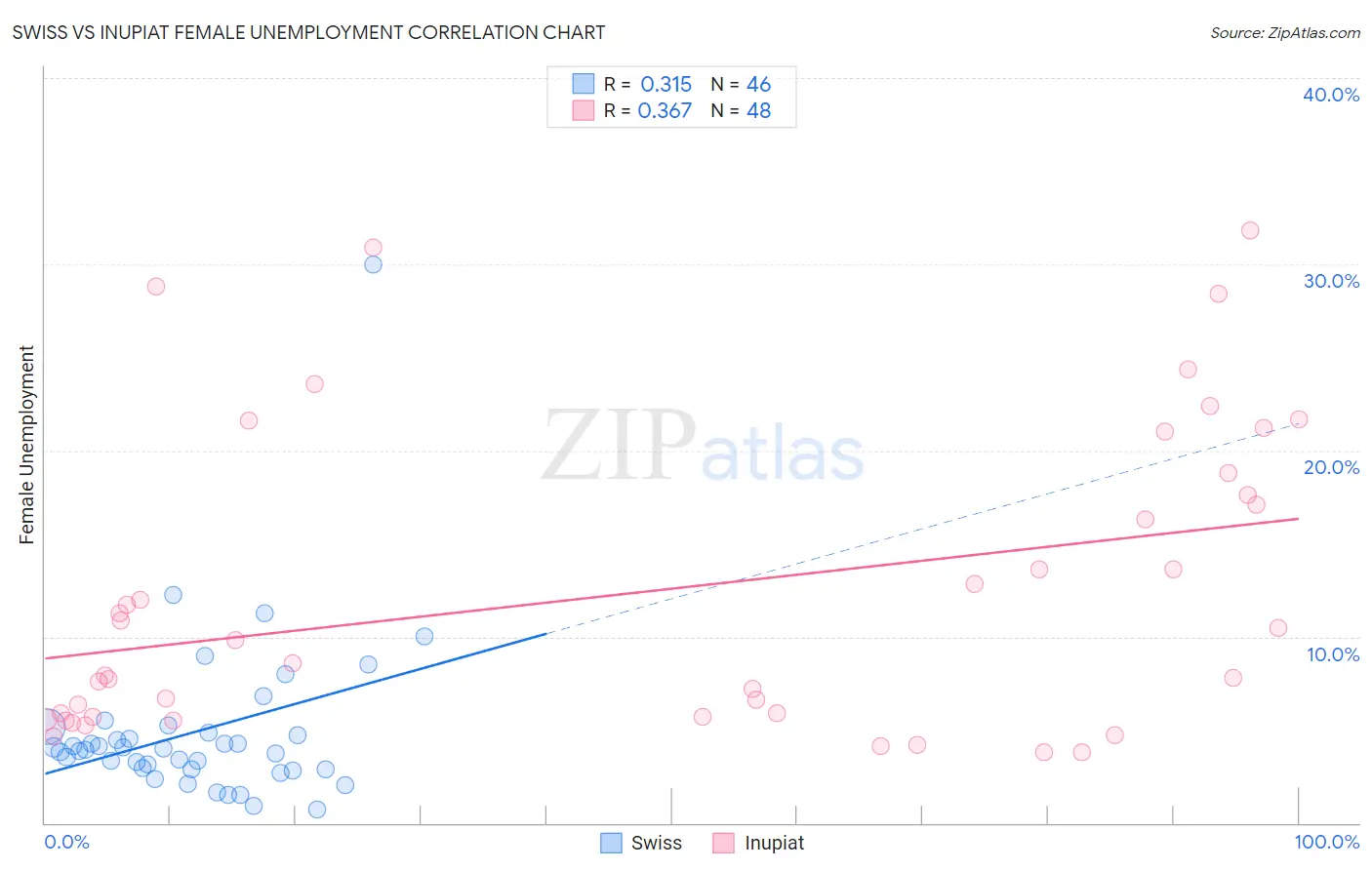 Swiss vs Inupiat Female Unemployment