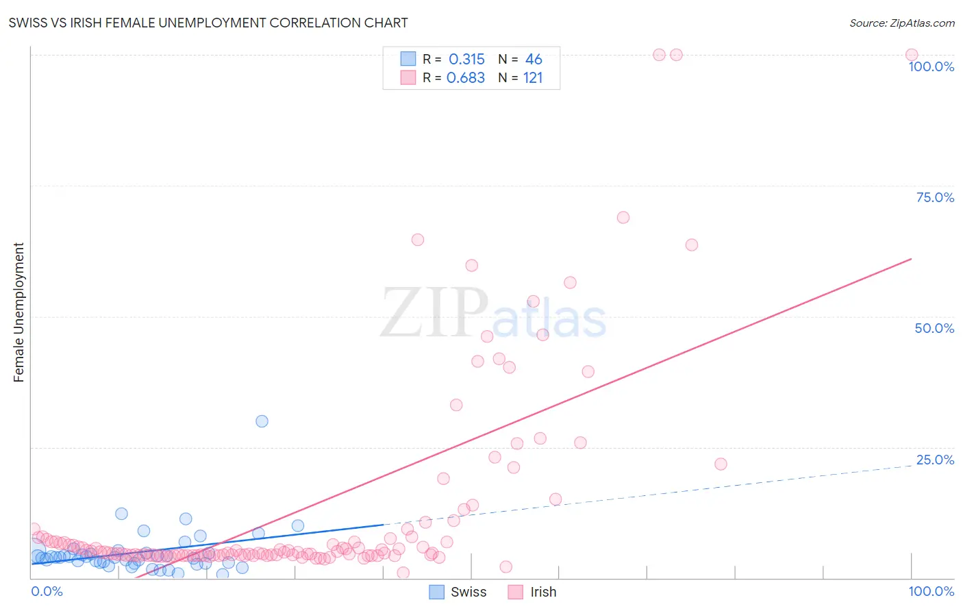 Swiss vs Irish Female Unemployment