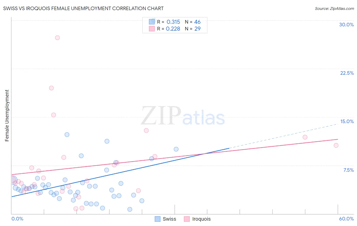 Swiss vs Iroquois Female Unemployment