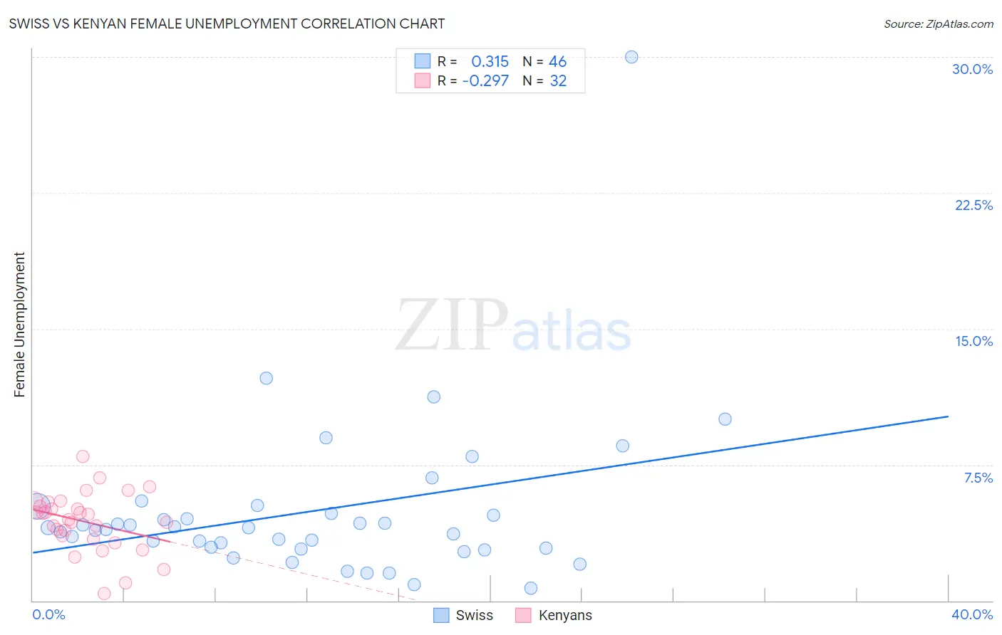 Swiss vs Kenyan Female Unemployment
