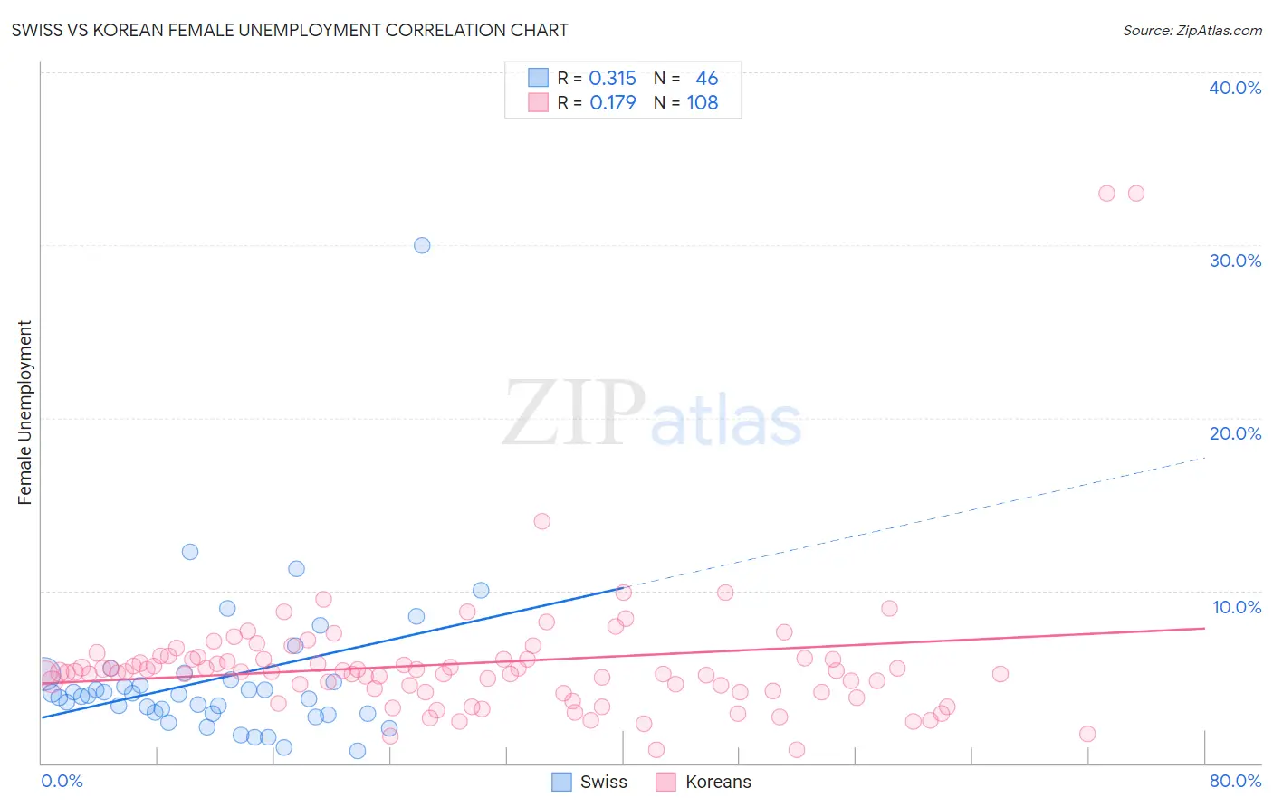Swiss vs Korean Female Unemployment