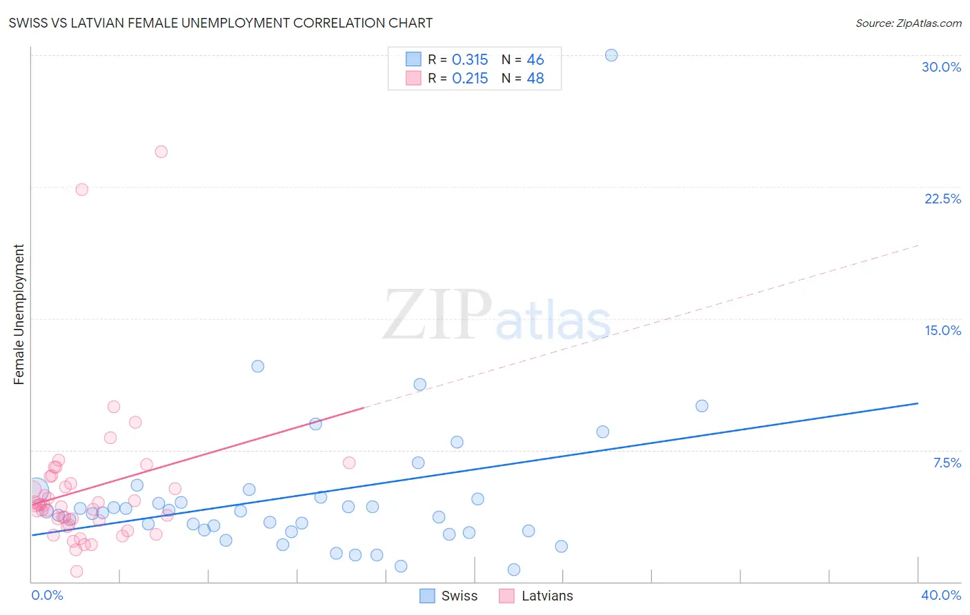 Swiss vs Latvian Female Unemployment