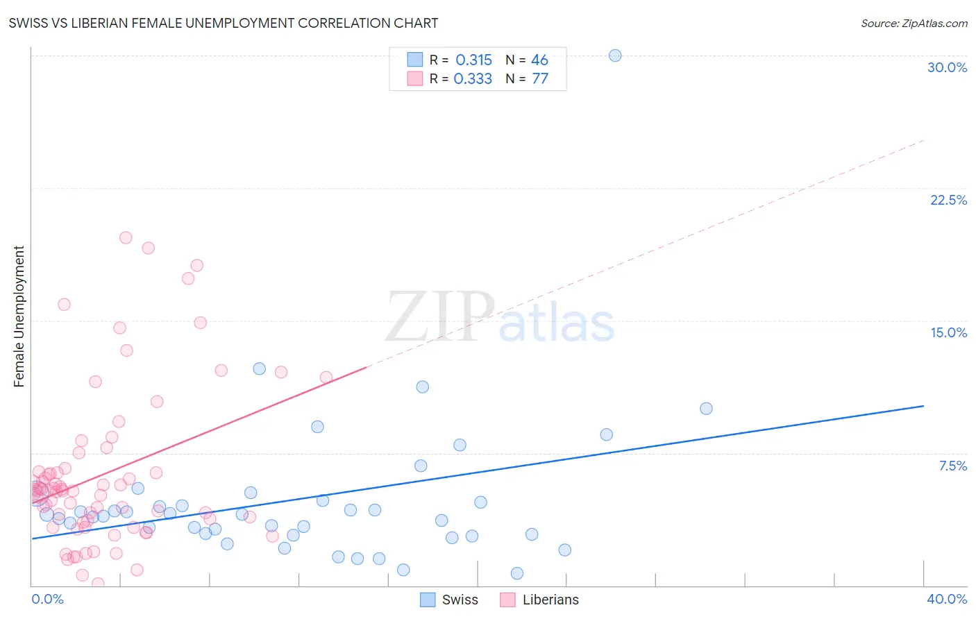 Swiss vs Liberian Female Unemployment