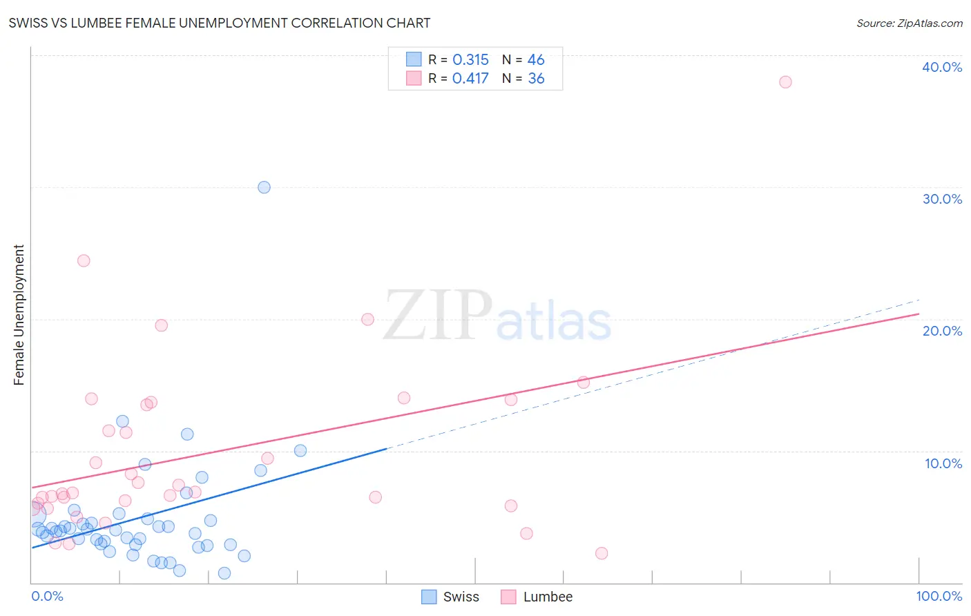Swiss vs Lumbee Female Unemployment