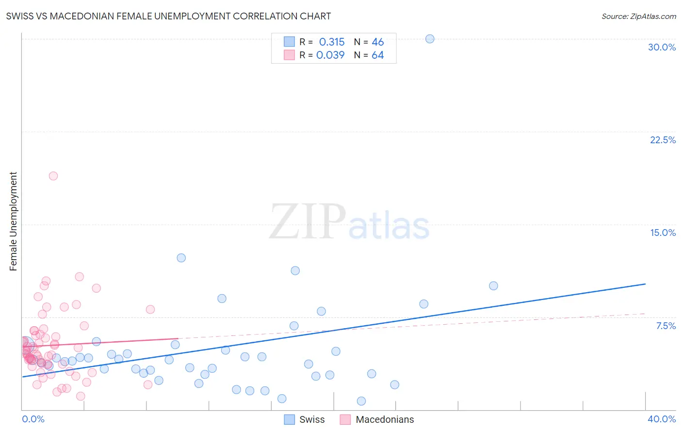 Swiss vs Macedonian Female Unemployment