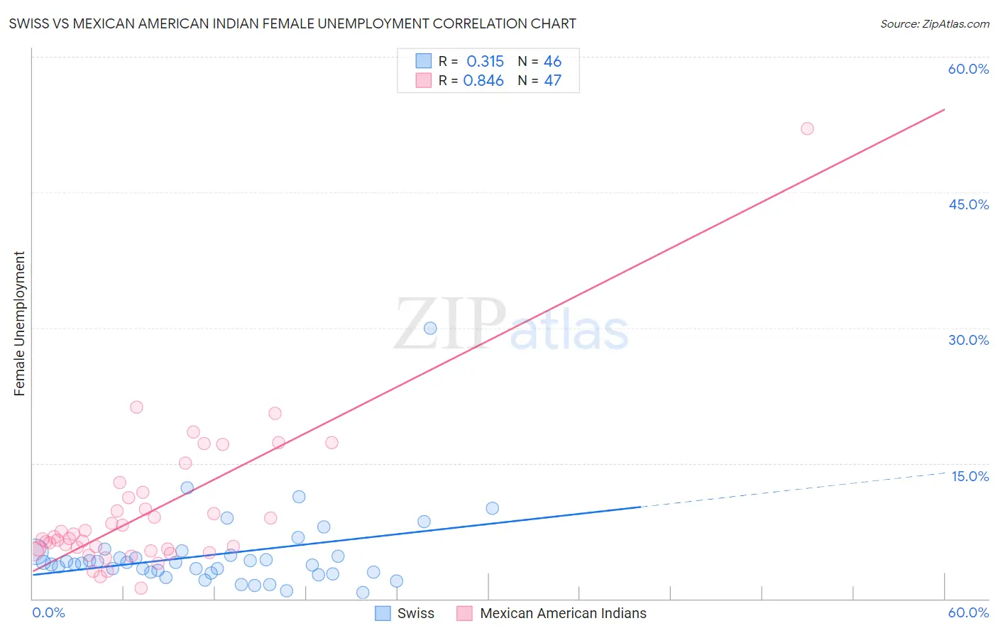 Swiss vs Mexican American Indian Female Unemployment