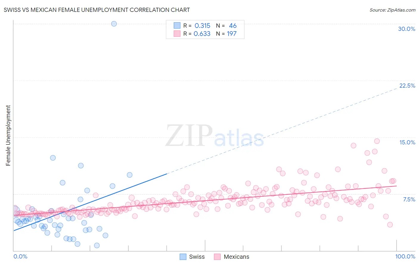 Swiss vs Mexican Female Unemployment