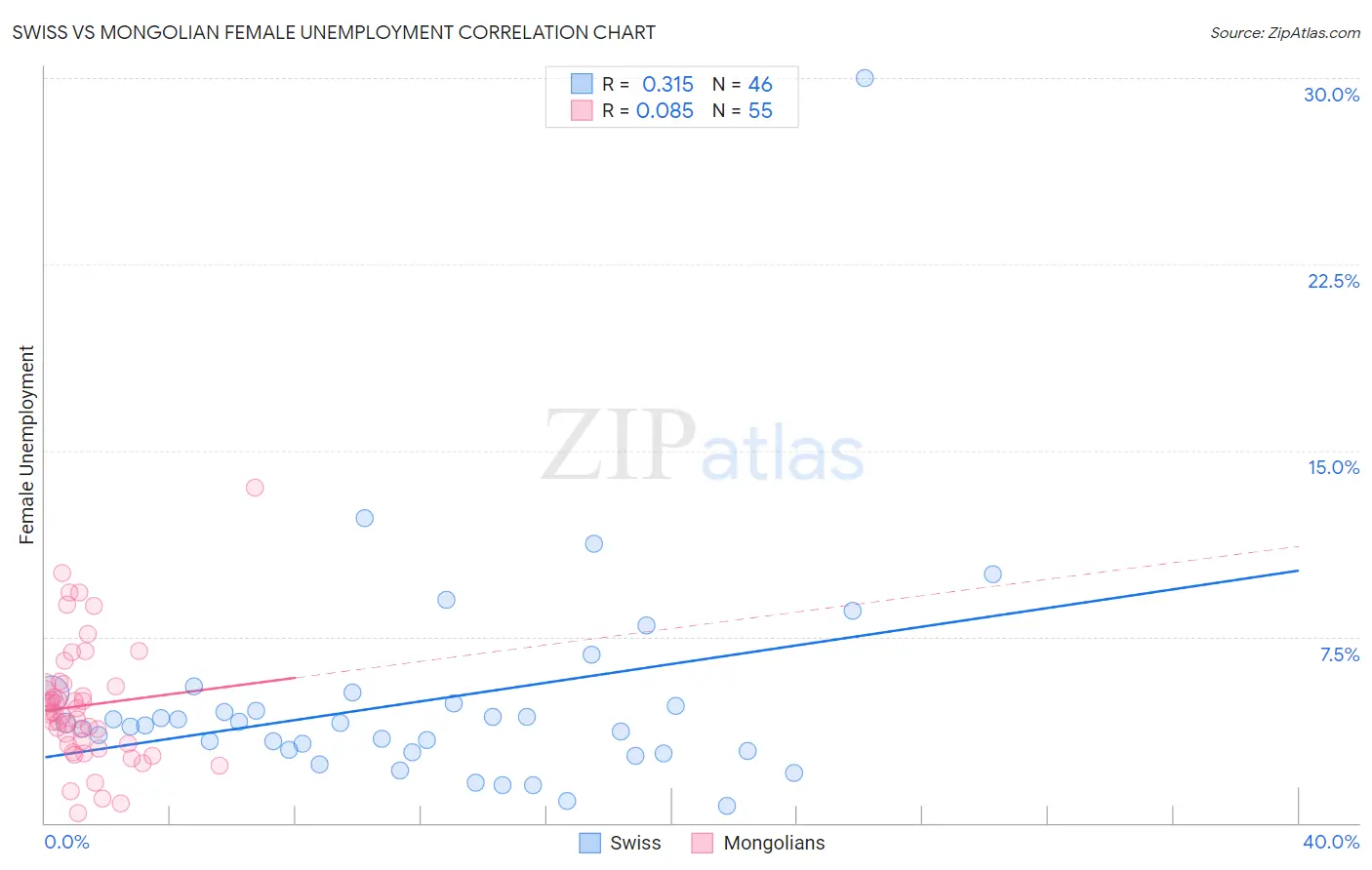 Swiss vs Mongolian Female Unemployment