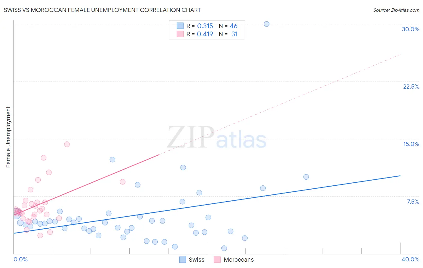 Swiss vs Moroccan Female Unemployment