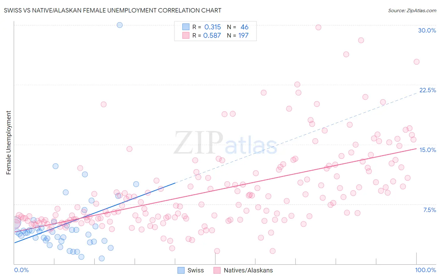 Swiss vs Native/Alaskan Female Unemployment
