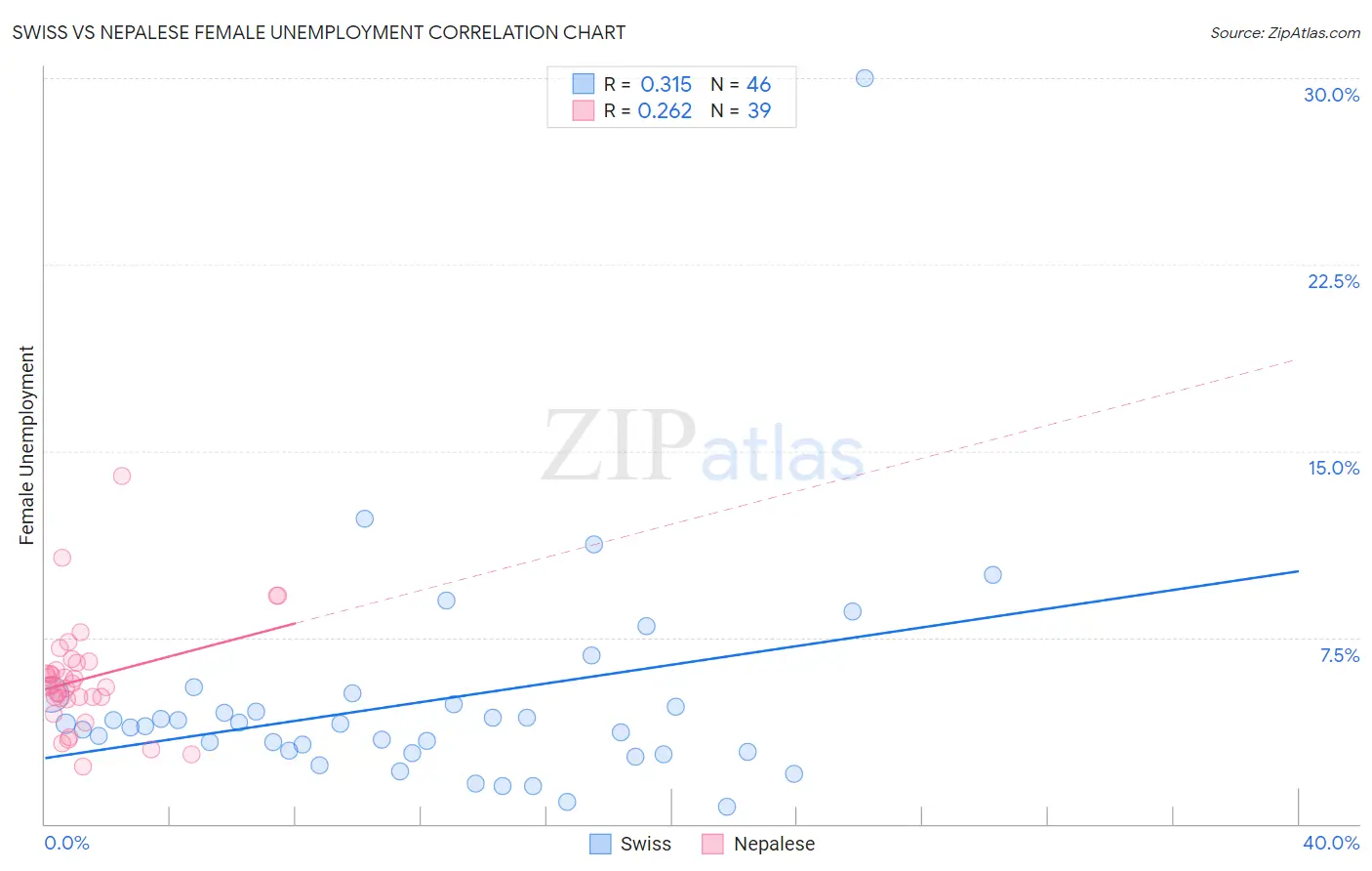Swiss vs Nepalese Female Unemployment