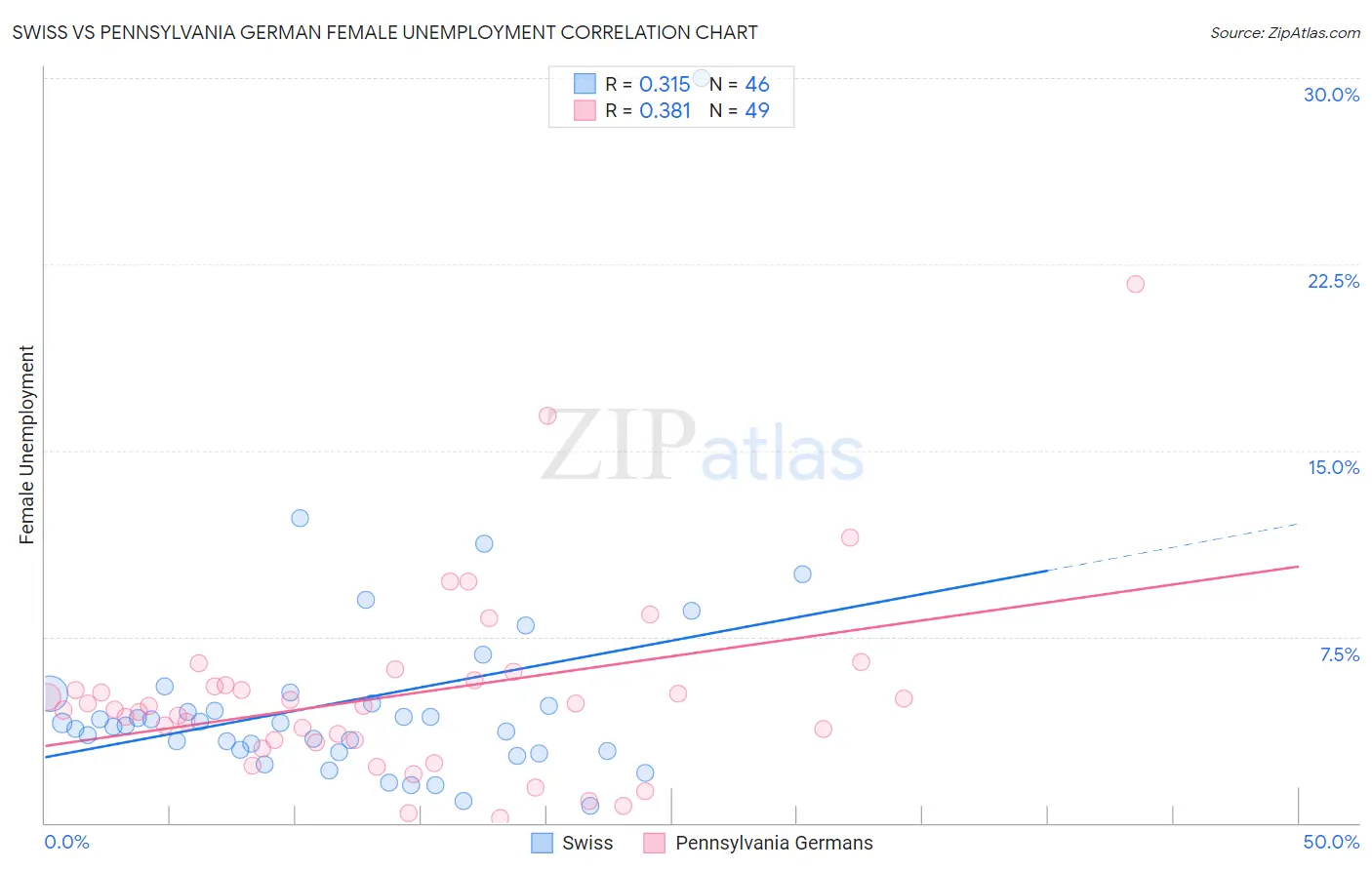 Swiss vs Pennsylvania German Female Unemployment