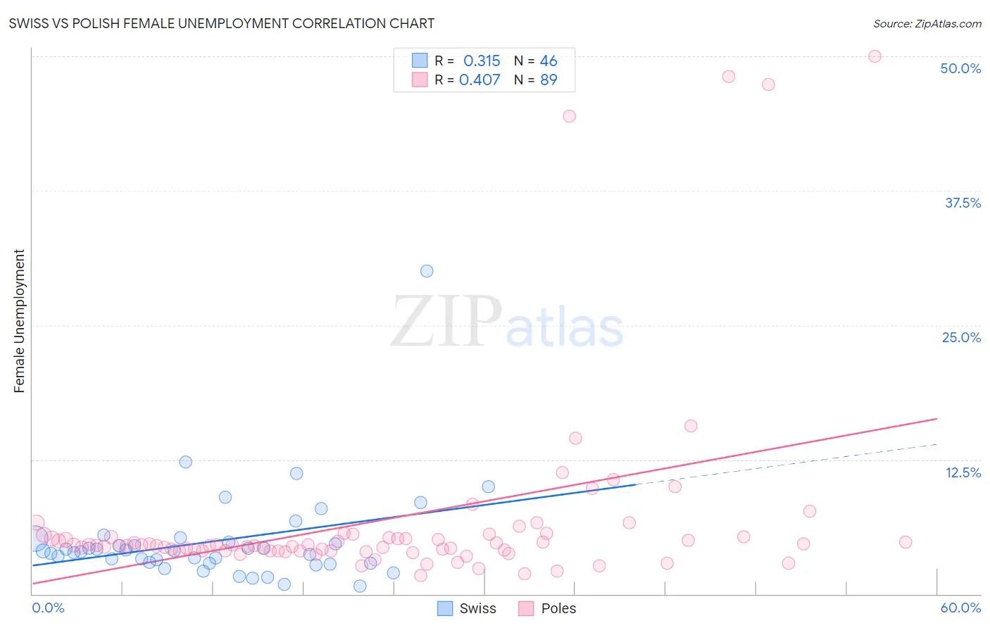 Swiss vs Polish Female Unemployment