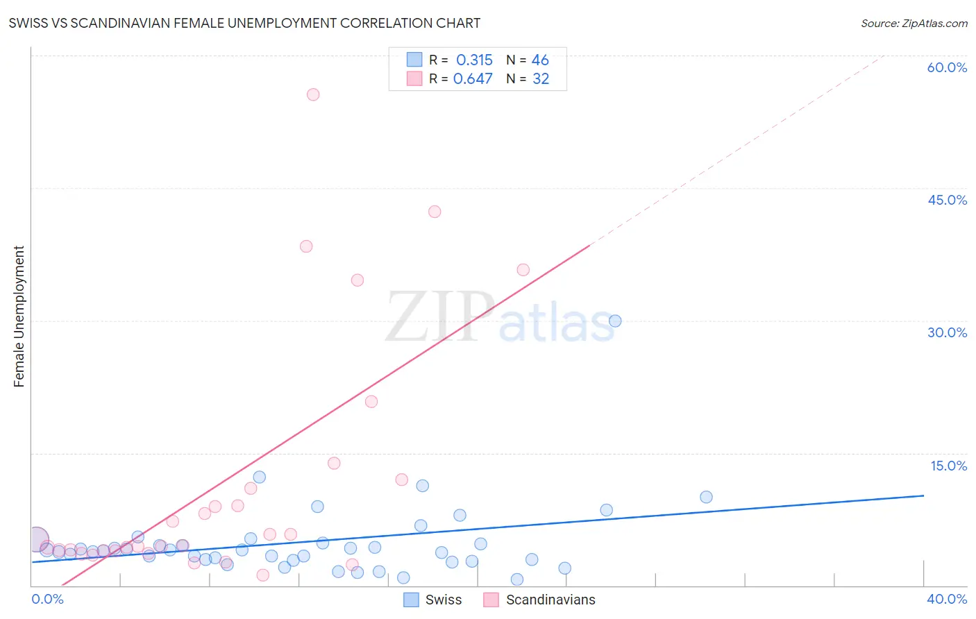 Swiss vs Scandinavian Female Unemployment