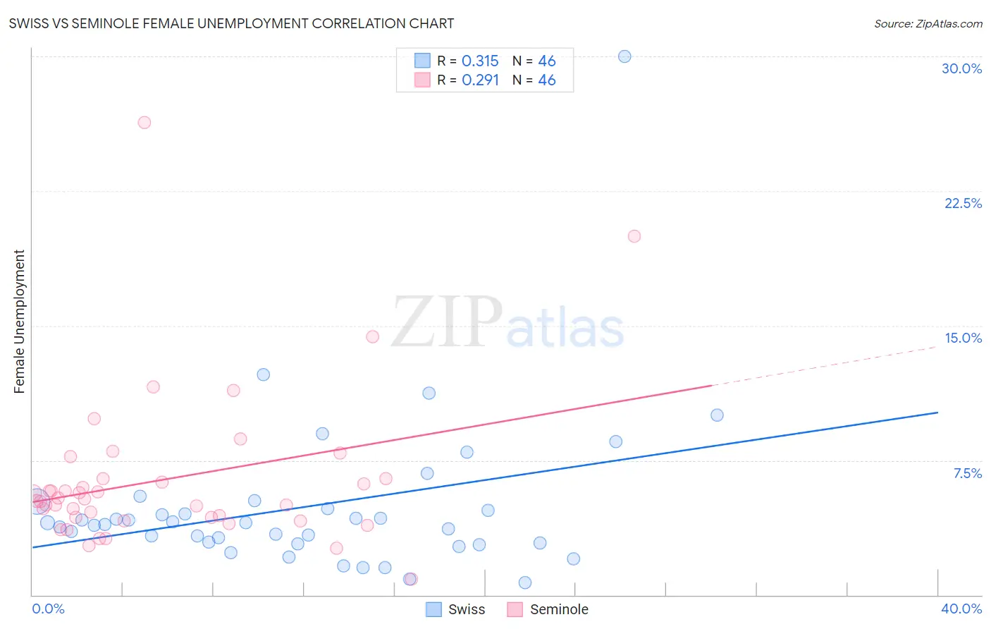 Swiss vs Seminole Female Unemployment