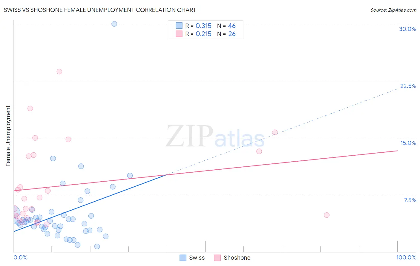 Swiss vs Shoshone Female Unemployment